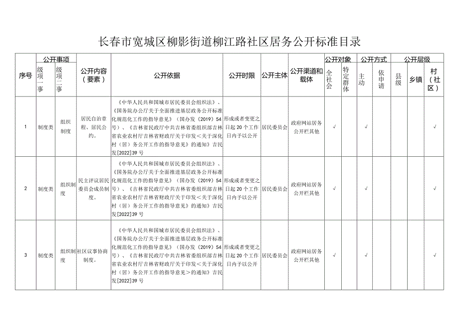 长春市宽城区柳影街道柳江路社区居务公开标准目录.docx_第1页