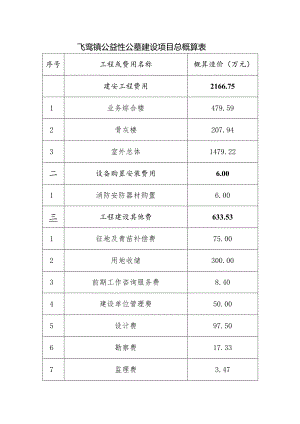 飞鸾镇公益性公墓建设项目总概算表.docx