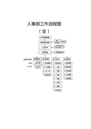 人事部工作流程图.docx