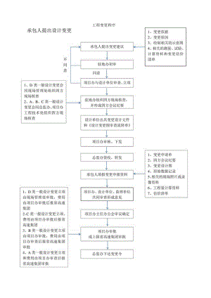 工程变更管理办法（表格）.docx