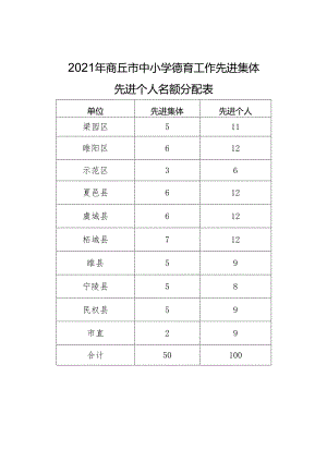 2021年商丘市中小学德育工作先进集体先进个人名额分配表.docx
