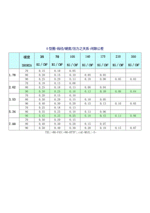O型圈-线径硬度压力之关系-间隙公差.docx