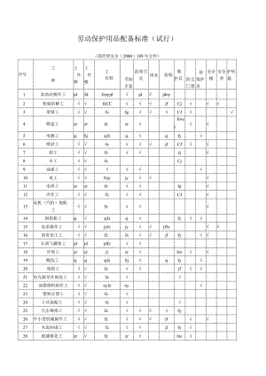 劳动保护用品配备标准试行2000外经贸部.docx