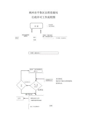 朔州市平鲁区自然资源局行政许可工作流程图.docx