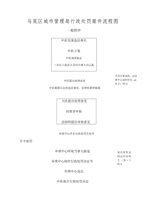 马尾区城市管理局行政处罚案件流程图.docx