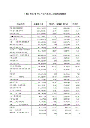七2020年1-10月绍兴市进口主要商品金额表.docx