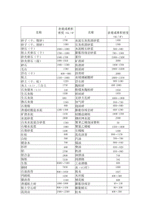常用建筑材料的密度和质量.docx