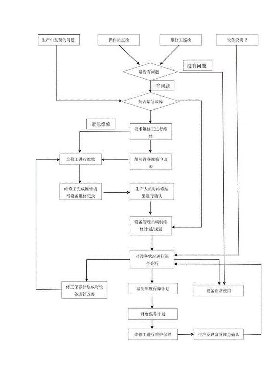设备维修工作流程图.docx_第1页