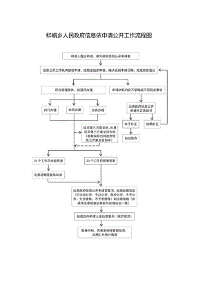 蚌峨乡人民政府信息依申请公开工作流程图.docx