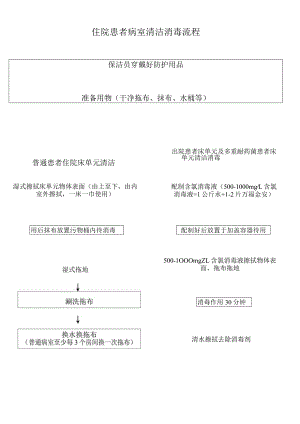 住院患者病室清洁消毒流程.docx