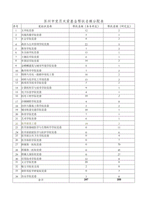 苏州市党员关爱基金帮扶名额分配表.docx