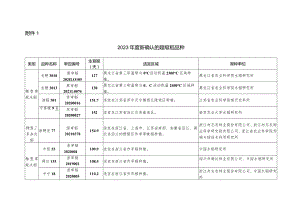2023年度新确认的超级稻品种.docx