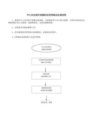 中心负压意外故障的应急预案及处理流程.docx