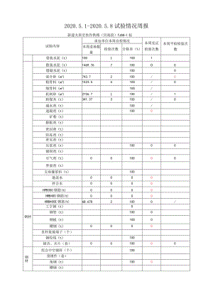 （2020.5.1-5.8新建太焦铁路TJSG-1标（监理周报）.docx