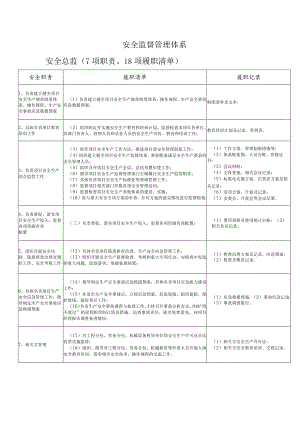 安全监督管理体系履职清单.docx
