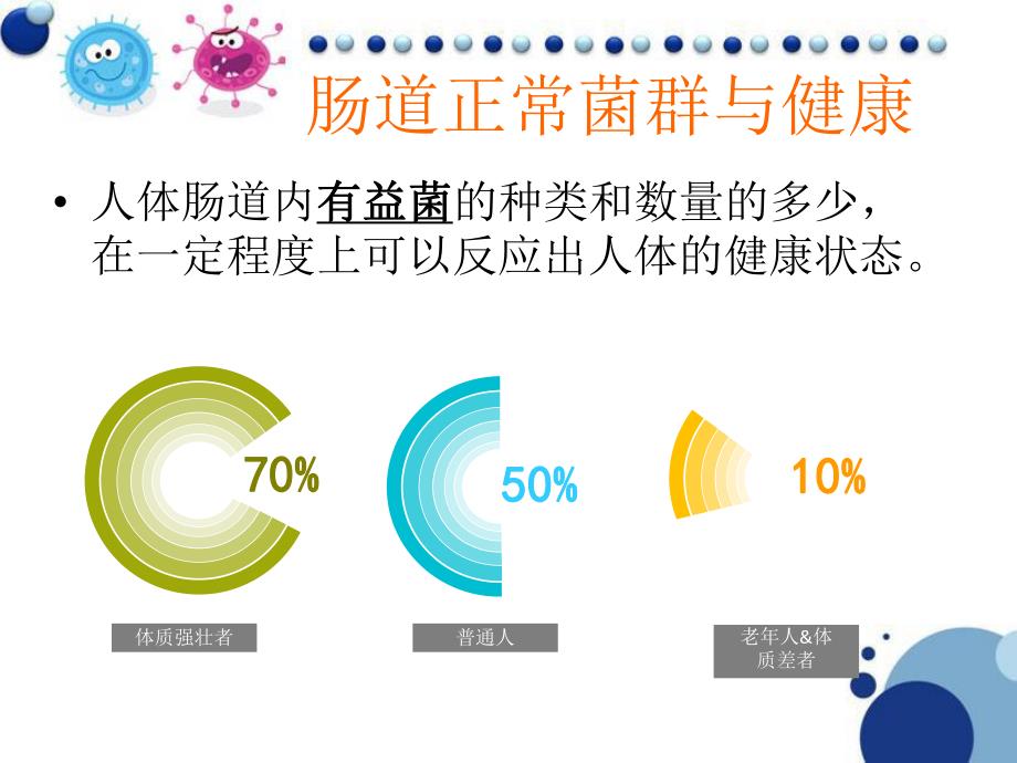 人体肠道菌群.ppt_第3页