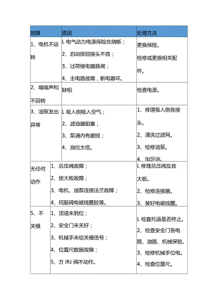 注塑机常见故障原因及处理方法表.docx