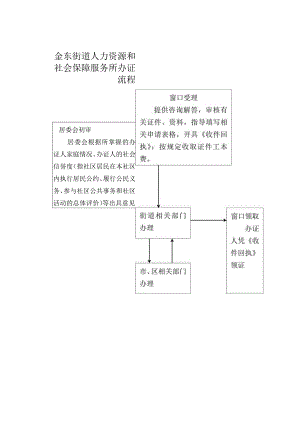 金东街道人力资源和社会保障服务所办证流程.docx