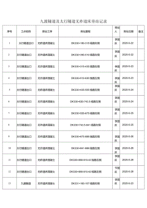 九渡及太行隧道无砟道床旁站记录.docx