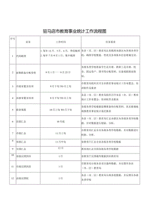 驻马店市教育事业统计工作流程图.docx