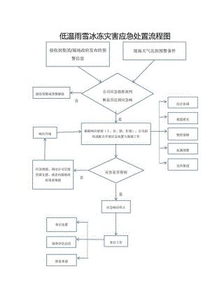 低温雨雪冰冻灾害应急处置流程图.docx