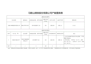 马鞍山钢铁股份有限公司产能置换表.docx