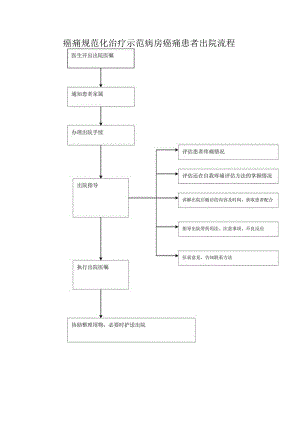 癌痛患者出院流程.docx