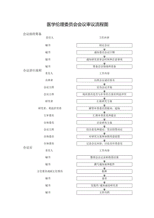 医学伦理委员会会议审议流程图.docx