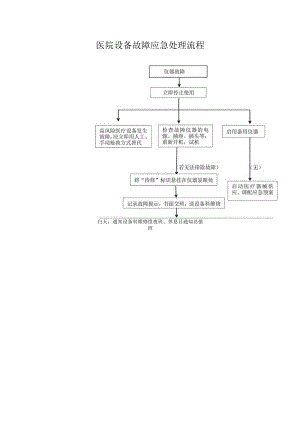 医院设备故障应急处理流程.docx