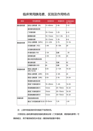 临床常用胰岛素、区别及作用特点.docx