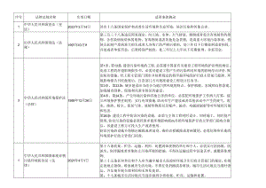 0、法律法规使用条款摘录清单.docx