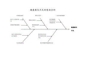 健康教育不足--鱼骨图.docx