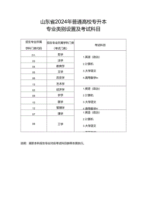 2024年普通高校专升本专业类别设置及考试科目.docx