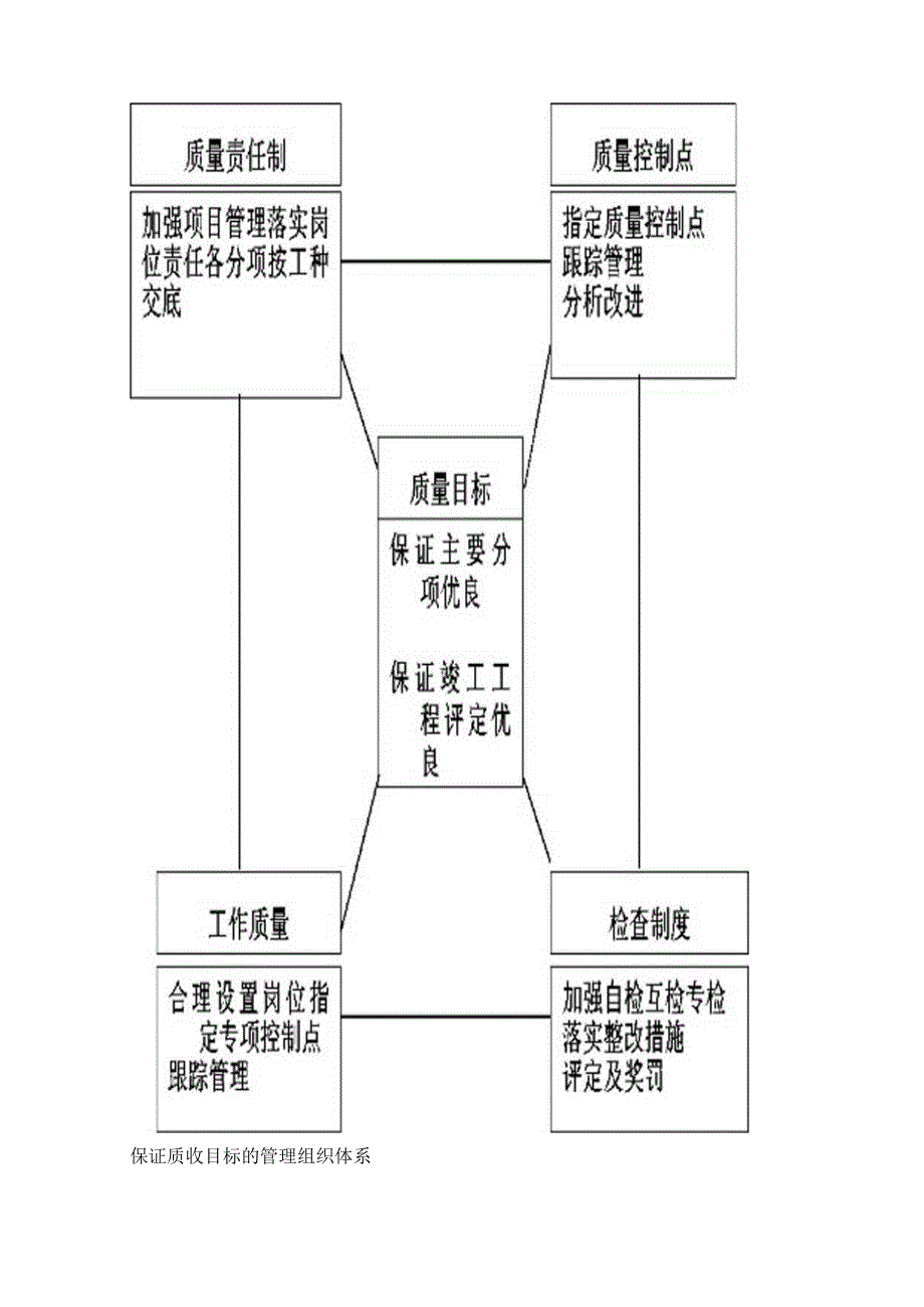 保证工程质量的技术措施.docx_第2页