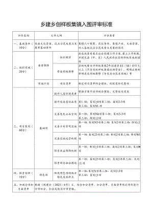 乡建乡创样板集镇入围评审标准.docx