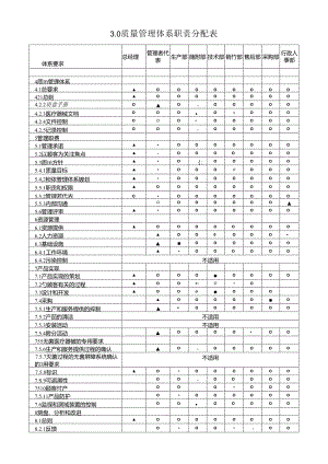 13485职能分配表.docx