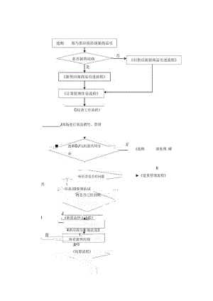 便利店标准采购业务流程图剖析.docx