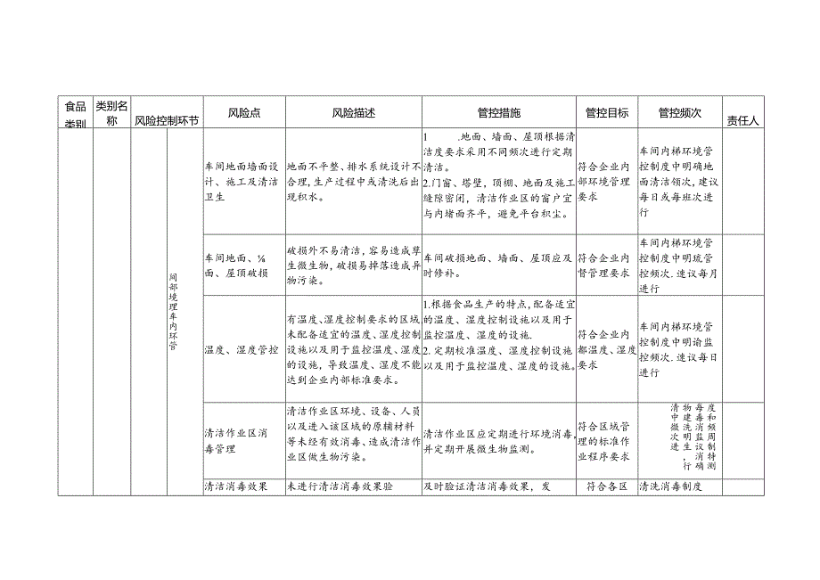 2-14：食品安全风险管控清单（固体饮料生产）.docx_第2页