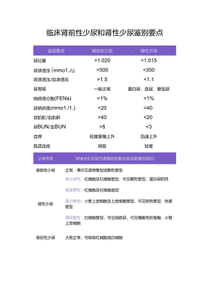 临床肾前性少尿和肾性少尿鉴别要点.docx
