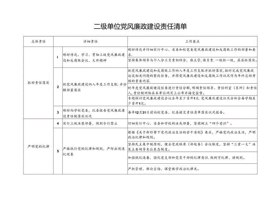 二级单位党风廉政建设责任清单.docx_第1页