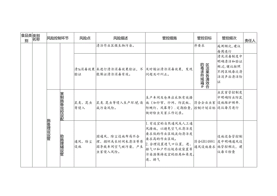 2-19：食品安全风险管控清单（糖果制品生产）.docx_第3页