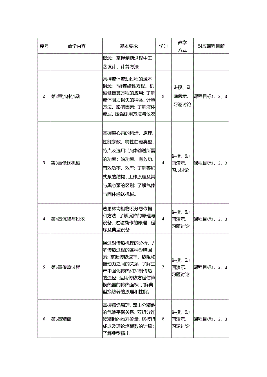 2523S02056-中药制药工程原理与设备J25中医学院 2023版人才培养方案课程教学大纲.docx_第3页