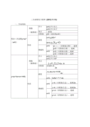 二次函数复习提纲.docx