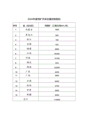 2024年度钨矿开采总量控制指标.docx