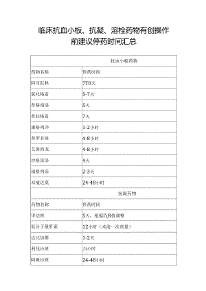 临床抗血小板、抗凝、溶栓药物有创操作前建议停药时间汇总.docx