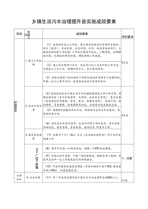 乡镇生活污水治理提升县实施成效要素.docx