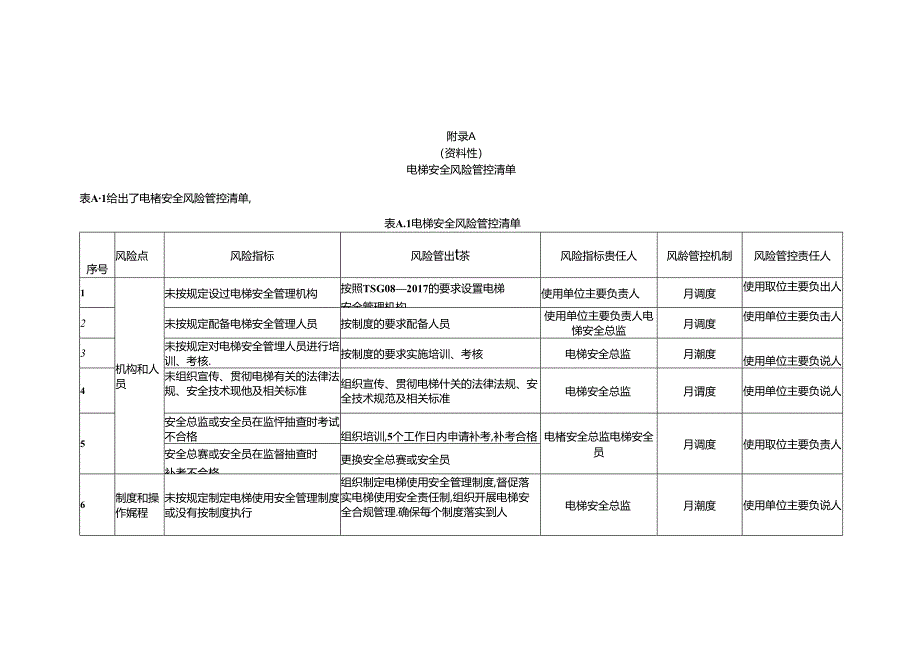 住宅电梯安全风险管控清单、定期检验或自行检测周期表、检查记录、安全排查治理报告、会议纪要.docx_第1页