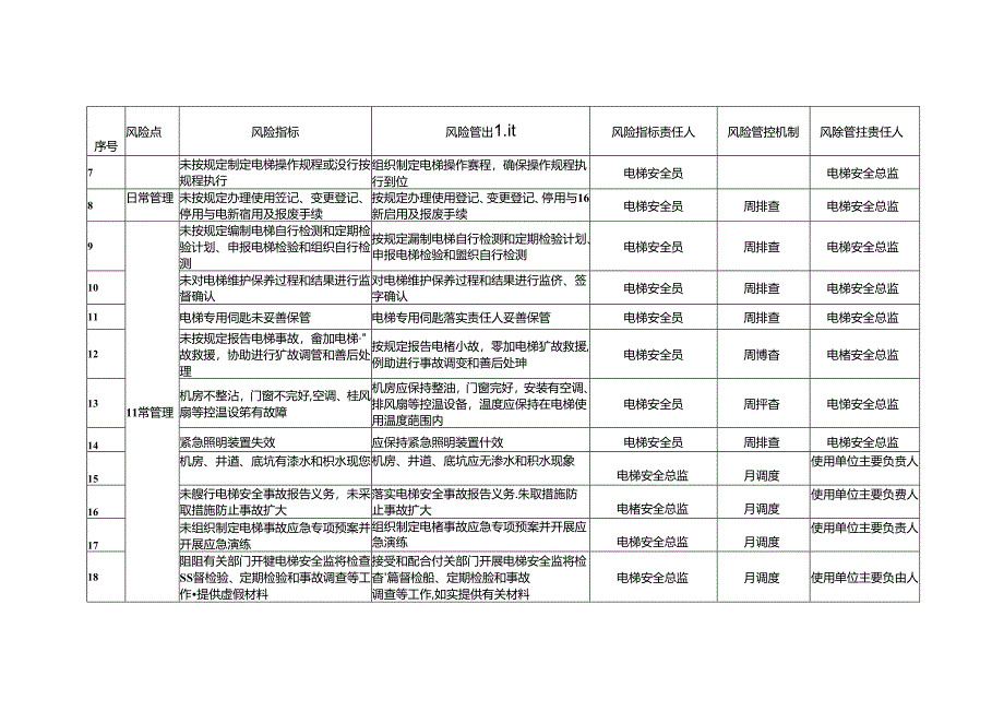 住宅电梯安全风险管控清单、定期检验或自行检测周期表、检查记录、安全排查治理报告、会议纪要.docx_第2页