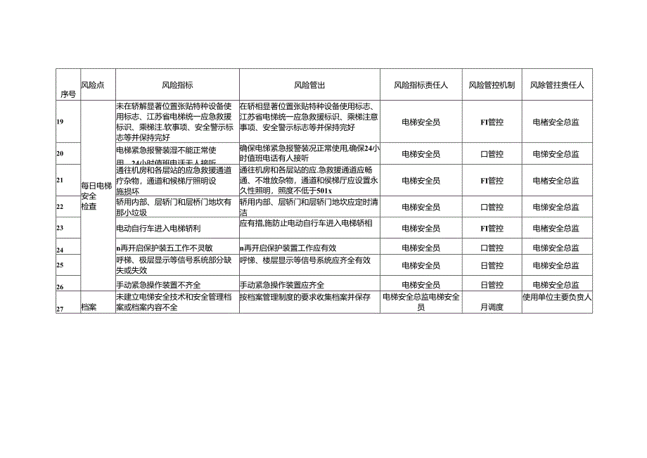 住宅电梯安全风险管控清单、定期检验或自行检测周期表、检查记录、安全排查治理报告、会议纪要.docx_第3页