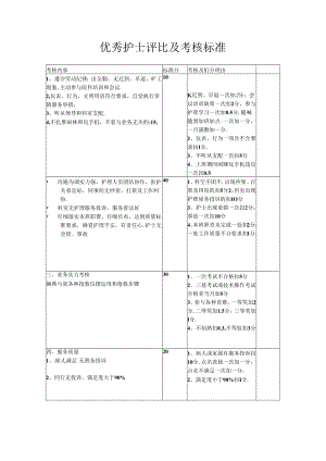 优秀护士评选及考核标准.docx